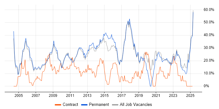 Job vacancy trend for Social Skills in Marlow