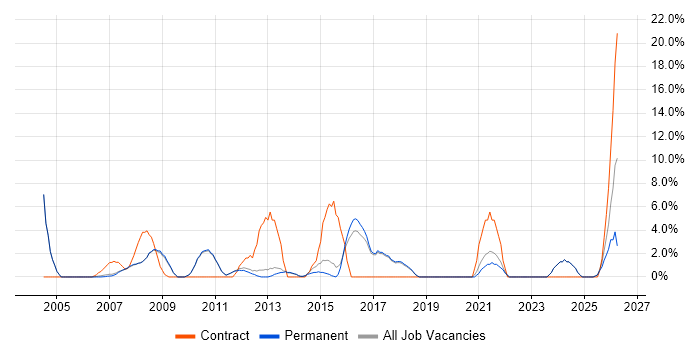Software Testing job vacancy trend in Marlow