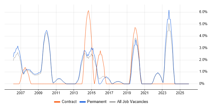 Statistics job vacancy trend in Marlow