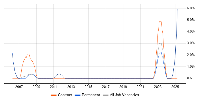 Job vacancy trend for Support Technician in Marlow Job vacancy trend for Support Technician in Marlow