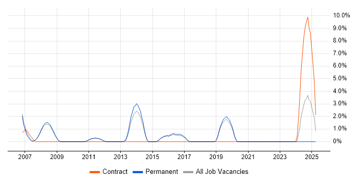 Job vacancy trend for System Testing in Marlow