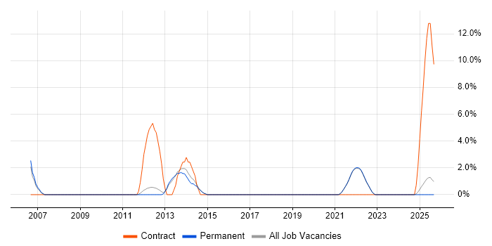 Systems Manager job vacancy trend in Marlow Systems Manager job vacancy trend in Marlow