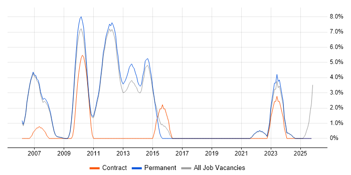 Technical Leadership job vacancy trend in Marlow