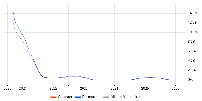 Terraform job vacancy trend in Marlow
