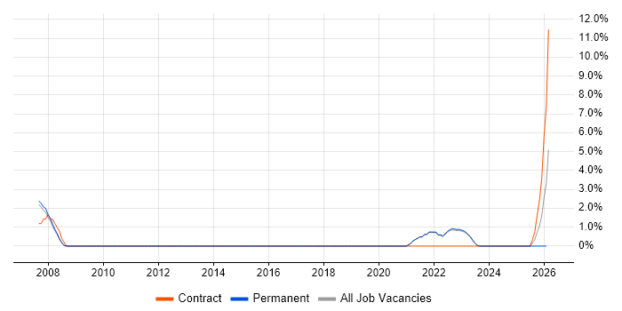 Threat Modelling job vacancy trend in Marlow