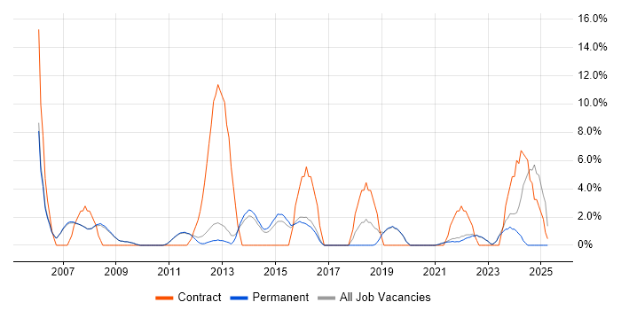 Job vacancy trend for User Acceptance Testing in Marlow