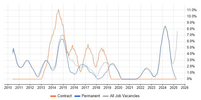 Job vacancy trend for User Experience in Marlow
