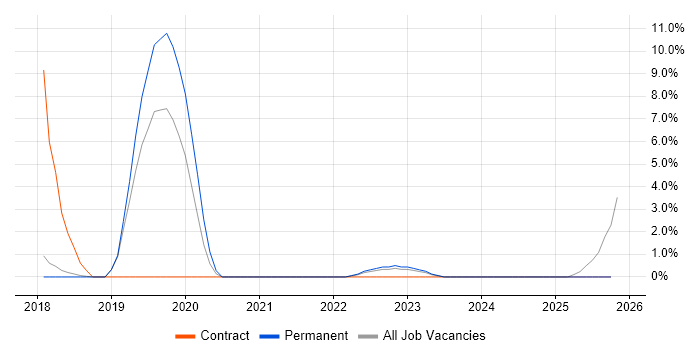 Vue job vacancy trend in Marlow