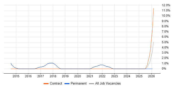 Vulnerability Assessment job vacancy trend in Marlow