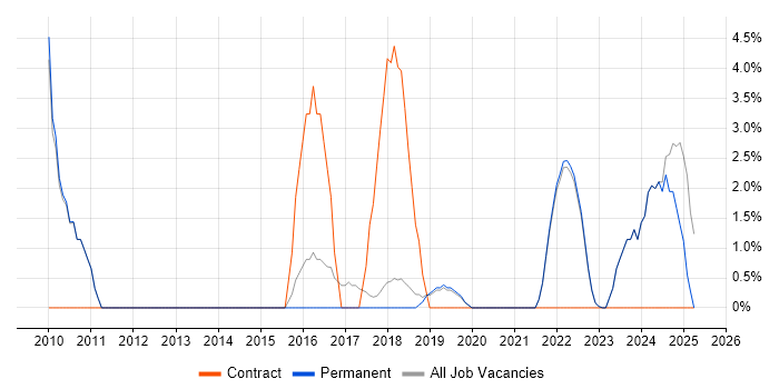 Job vacancy trend for Wi-Fi in Marlow