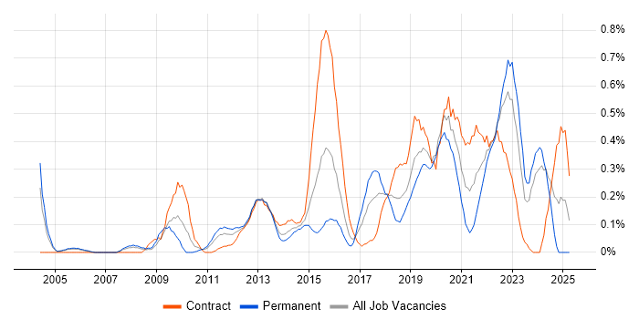 Job vacancy trend for Master Data Management in Buckinghamshire Job vacancy trend for Master Data Management in Buckinghamshire