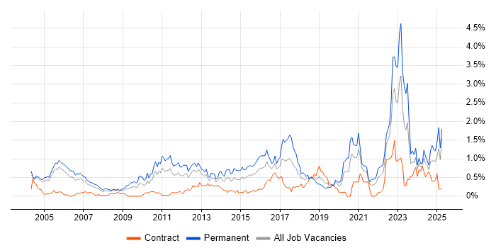 Job vacancy trend for Master's Degree in Buckinghamshire Job vacancy trend for Master's Degree in Buckinghamshire