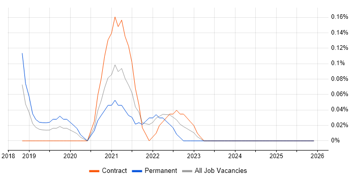 Material-UI job vacancy trend in Buckinghamshire