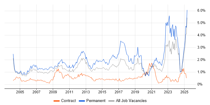 Job vacancy trend for Mathematics in Buckinghamshire