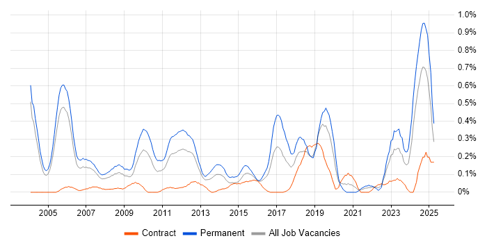 Job vacancy trend for MATLAB in Buckinghamshire