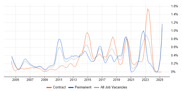 Job vacancy trend for Matrix Management in Buckinghamshire Job vacancy trend for Matrix Management in Buckinghamshire