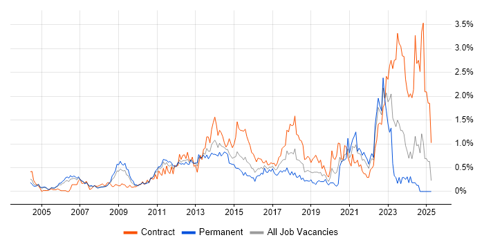 Job vacancy trend for Matrix Organization in Buckinghamshire Job vacancy trend for Matrix Organization in Buckinghamshire
