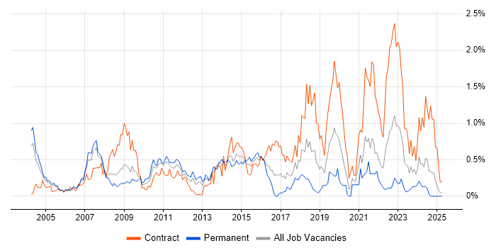 Job vacancy trend for McAfee in Buckinghamshire Job vacancy trend for McAfee in Buckinghamshire