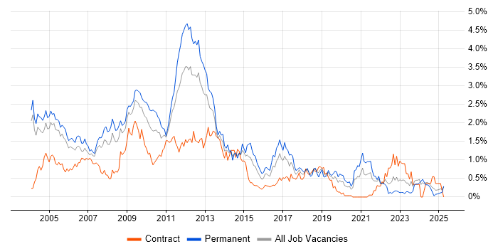 Job vacancy trend for MCP in Buckinghamshire Job vacancy trend for MCP in Buckinghamshire