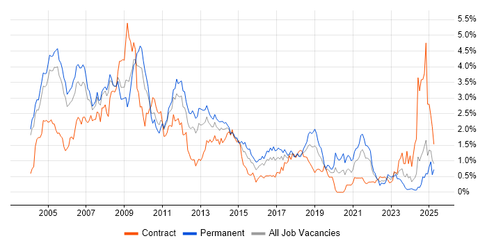 Job vacancy trend for MCSE in Buckinghamshire Job vacancy trend for MCSE in Buckinghamshire