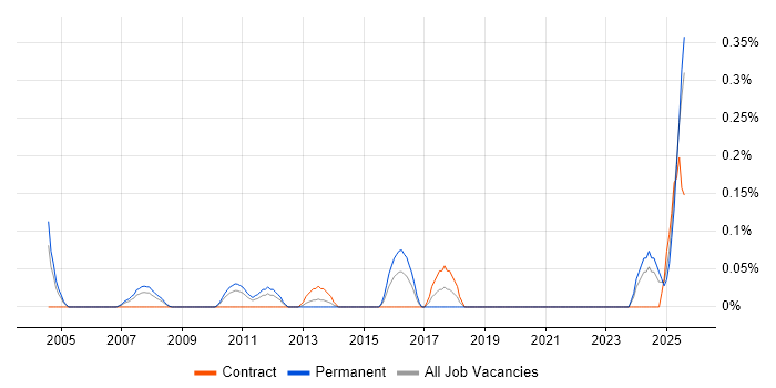 Job vacancy trend for Mechatronics in Buckinghamshire