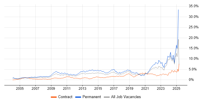 Job vacancy trend for Mentoring in Buckinghamshire Job vacancy trend for Mentoring in Buckinghamshire