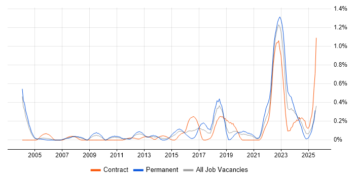 Job vacancy trend for Metadata Management in Buckinghamshire Job vacancy trend for Metadata Management in Buckinghamshire
