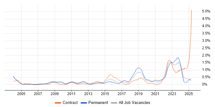 Job vacancy trend for Metadata in Buckinghamshire Job vacancy trend for Metadata in Buckinghamshire