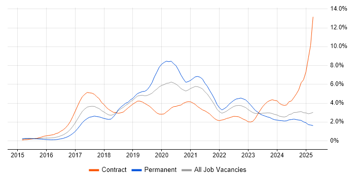 Job vacancy trend for Microservices in Buckinghamshire Job vacancy trend for Microservices in Buckinghamshire