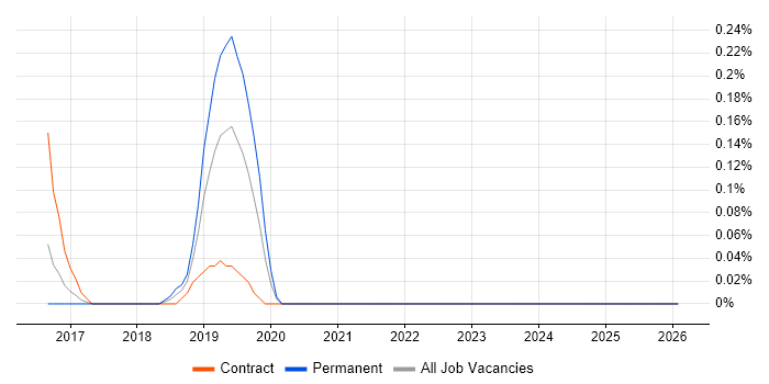 Microsoft 365 Developer job vacancy trend in Buckinghamshire
