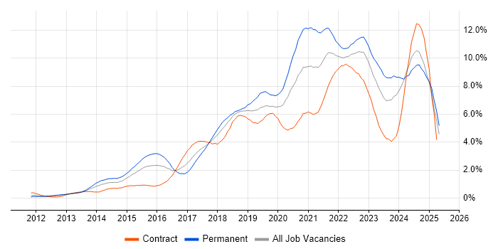 Job vacancy trend for Microsoft 365 in Buckinghamshire Job vacancy trend for Microsoft 365 in Buckinghamshire