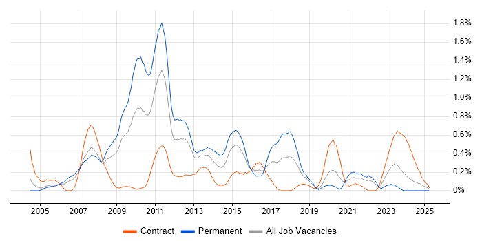 Job vacancy trend for Microsoft Analysis Services in Buckinghamshire Job vacancy trend for Microsoft Analysis Services in Buckinghamshire
