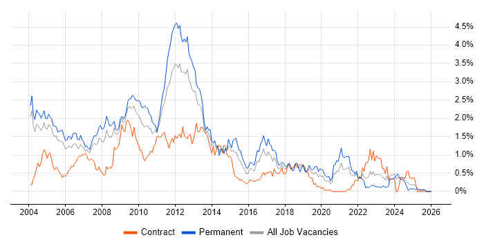 Microsoft Certified Professional job vacancy trend in Buckinghamshire