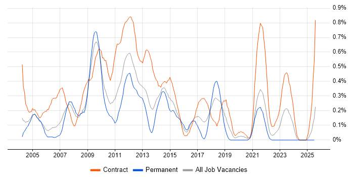Job vacancy trend for Microsoft Clustering in Buckinghamshire Job vacancy trend for Microsoft Clustering in Buckinghamshire