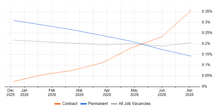 Microsoft Copilot job vacancy trend in Buckinghamshire