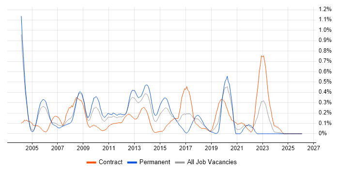 Microsoft Developer job vacancy trend in Buckinghamshire