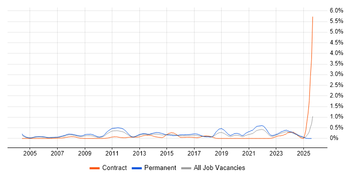 Job vacancy trend for Microsoft Engineer in Buckinghamshire Job vacancy trend for Microsoft Engineer in Buckinghamshire