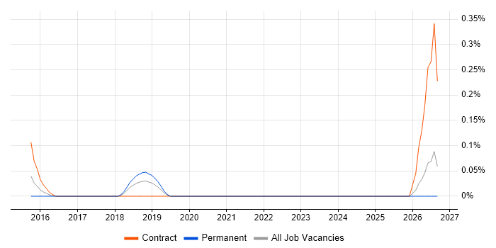 Microsoft Enterprise Architect job vacancy trend in Buckinghamshire