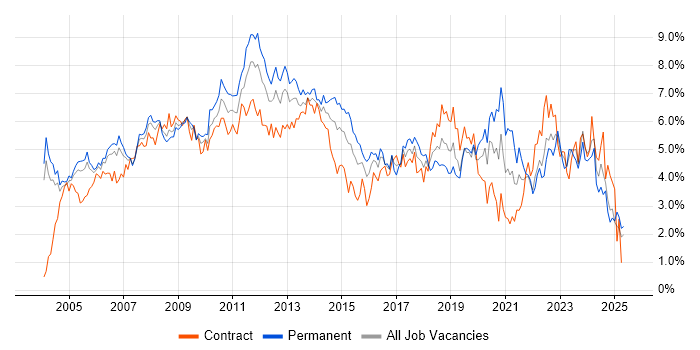 Job vacancy trend for Microsoft Exchange in Buckinghamshire Job vacancy trend for Microsoft Exchange in Buckinghamshire