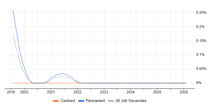 Microsoft Graph job vacancy trend in Buckinghamshire