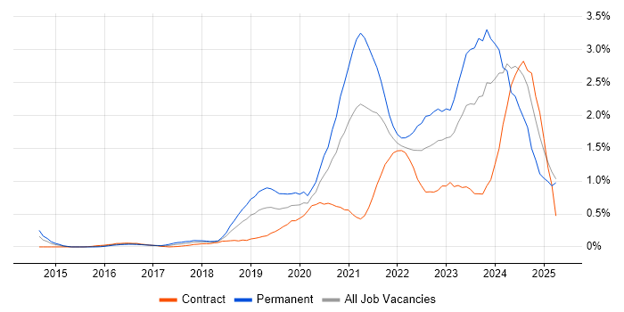 Job vacancy trend for Microsoft Intune in Buckinghamshire Job vacancy trend for Microsoft Intune in Buckinghamshire