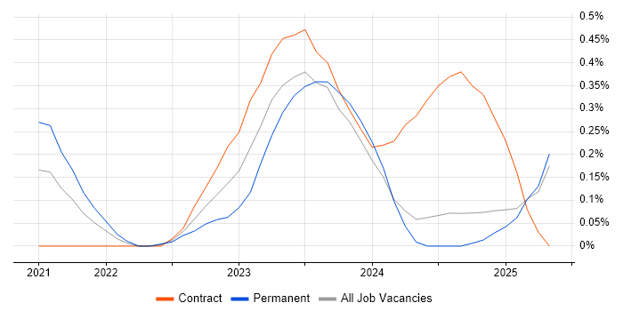 Job vacancy trend for Microsoft Purview in Buckinghamshire Job vacancy trend for Microsoft Purview in Buckinghamshire