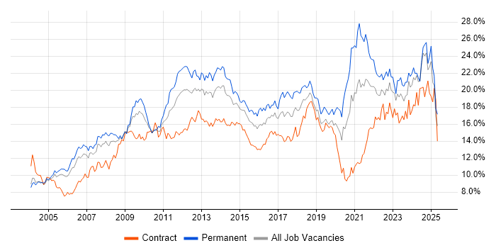 Job vacancy trend for Microsoft in Buckinghamshire Job vacancy trend for Microsoft in Buckinghamshire