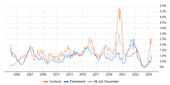 Job vacancy trend for Middleware in Buckinghamshire Job vacancy trend for Middleware in Buckinghamshire