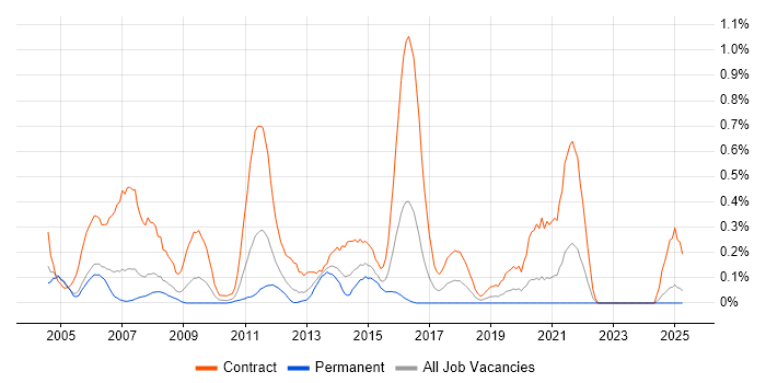 Job vacancy trend for Migration Analyst in Buckinghamshire
