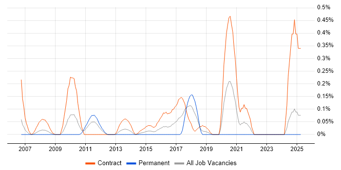 Job vacancy trend for Migration Architect in Buckinghamshire