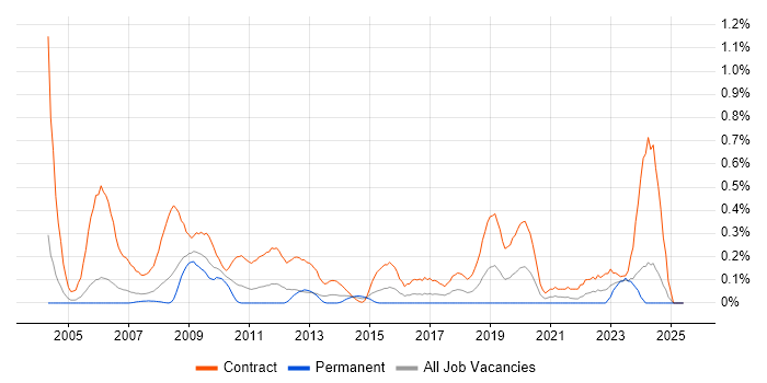 Job vacancy trend for Migration Consultant in Buckinghamshire Job vacancy trend for Migration Consultant in Buckinghamshire