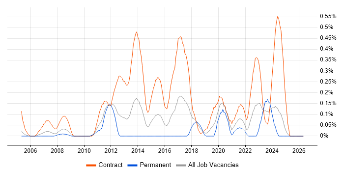 Migration Engineer job vacancy trend in Buckinghamshire