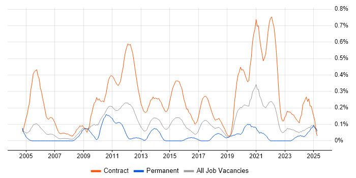 Job vacancy trend for Migration Manager in Buckinghamshire Job vacancy trend for Migration Manager in Buckinghamshire