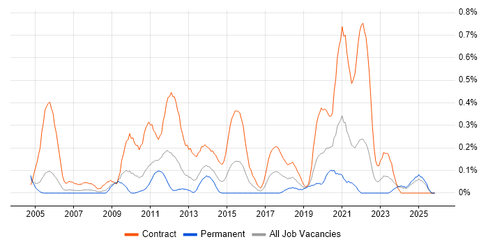 Migration Project Manager job vacancy trend in Buckinghamshire